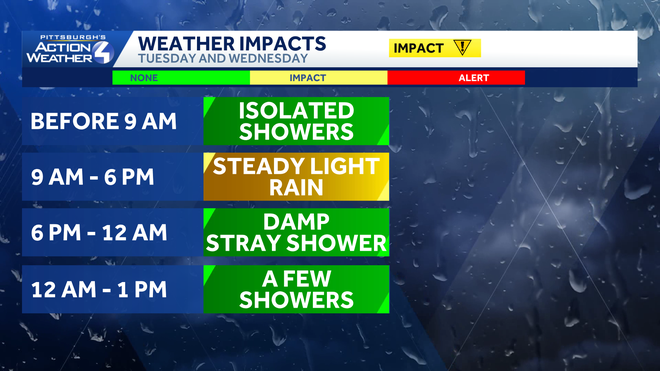 Impact Day for rain showers on Tuesday, colder for Thanksgiving