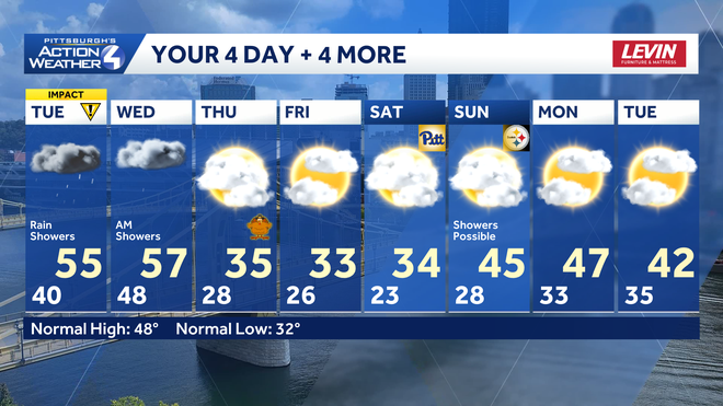 Impact Day for rain showers on Tuesday, colder for Thanksgiving