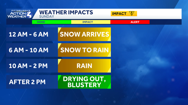 Pittsburgh: Cold today, snow/rain and impact day tomorrow