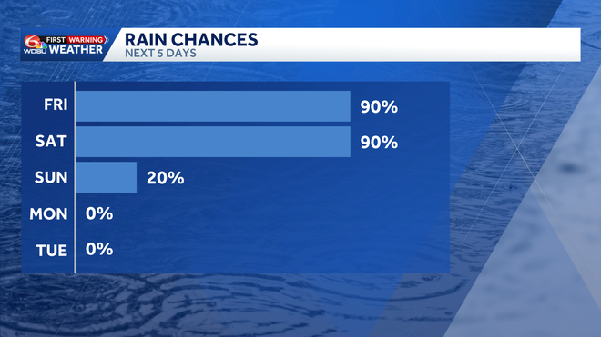 Rain likely the next couple of days