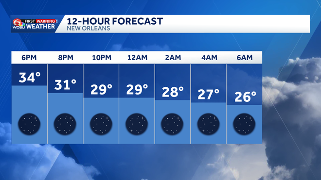 Another cold day Sunday before warming up early next week