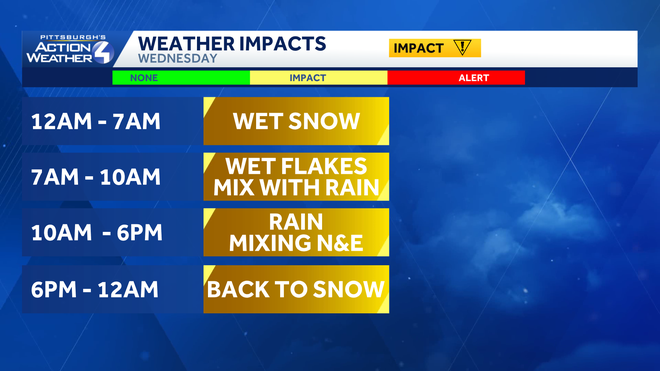 Impact Day Wednesday: Snow and rain for Western PA