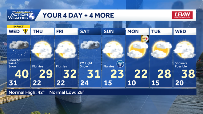 Impact Day Wednesday: Snow and rain for Western PA