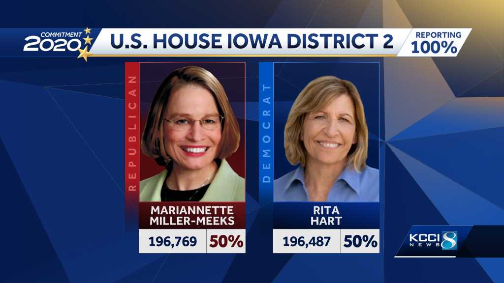 Two of Iowa’s U.S. House races still too close to call