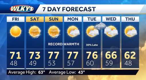 Warm weekend: Louisville area could break heat records