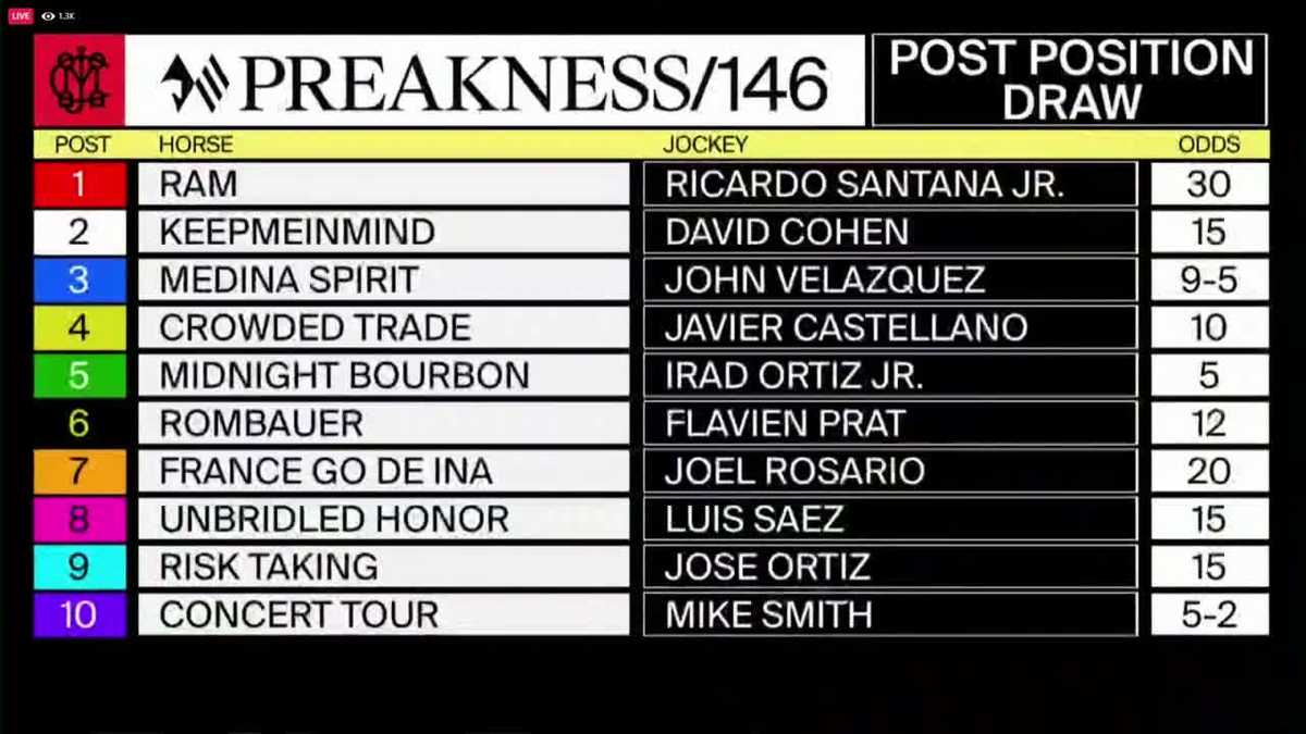 Post Positions Drawn For The 146th Preakness Stakes Post Positions Drawn For The 146th Preakness Stakes