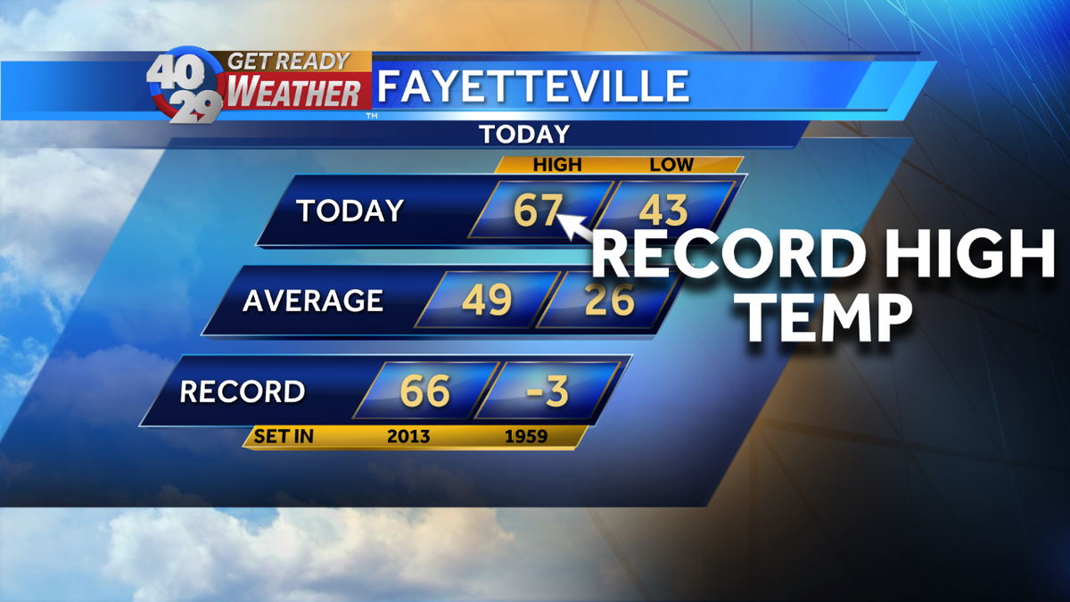 Fayetteville hits record high temperature of 67°