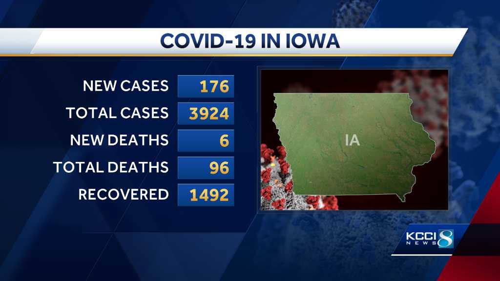 6 deaths, 176 new COVID19 cases reported in Iowa Thursday