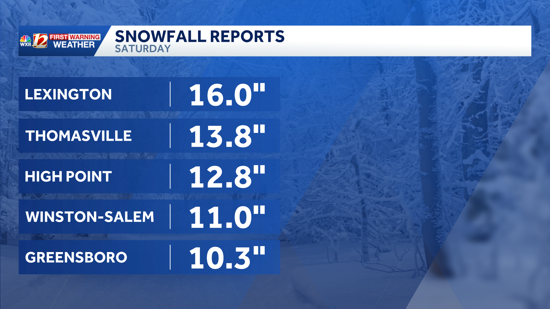 Snowfall totals | How much snow has fallen in North Carolina - WXII