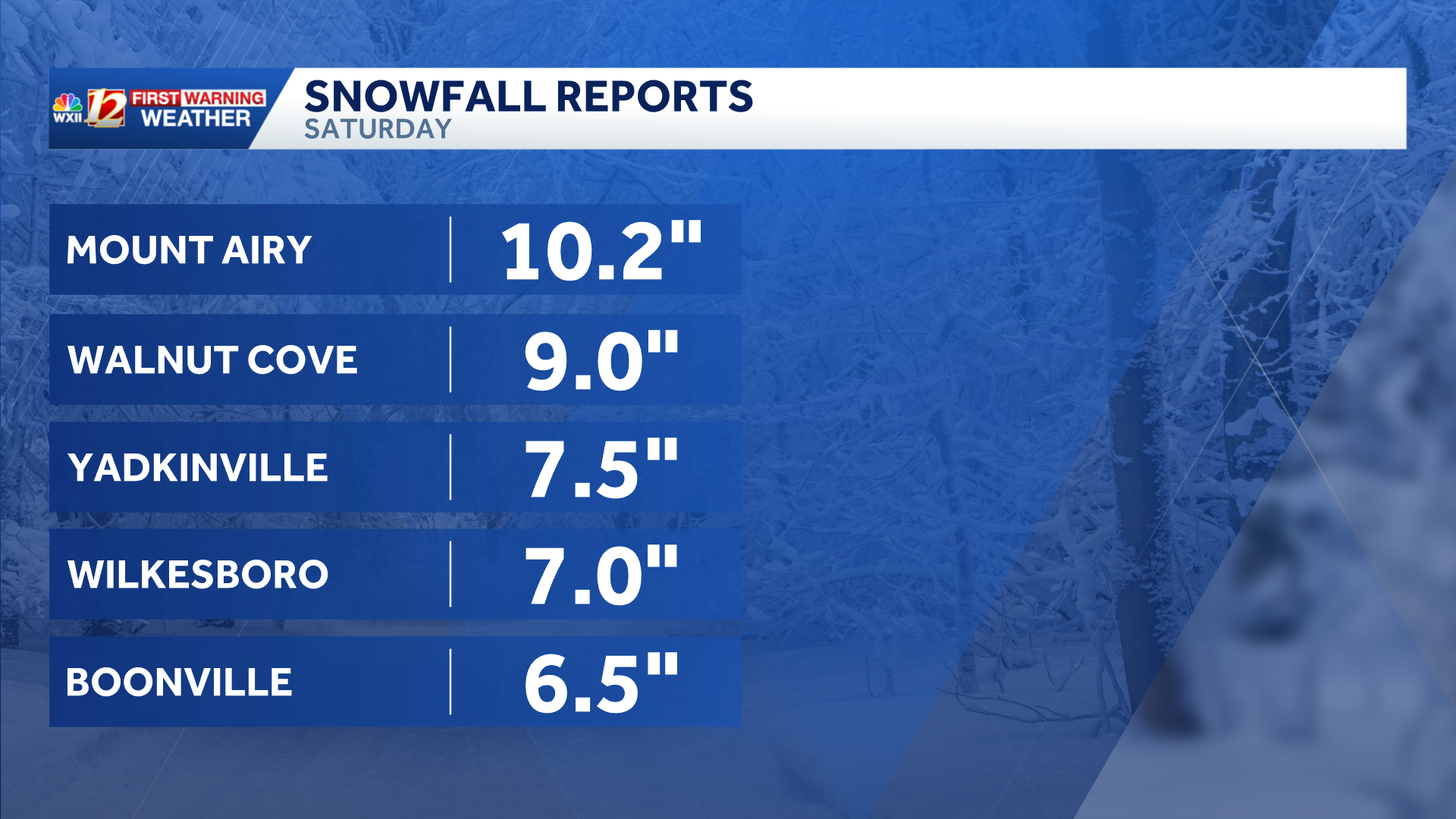 Big snow on the ground and cold alerts in North Carolina - WXII