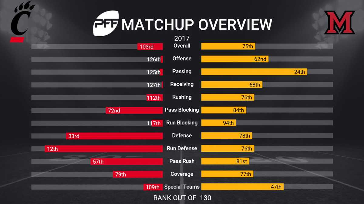Matchup preview University of Cincinnati vs. Miami