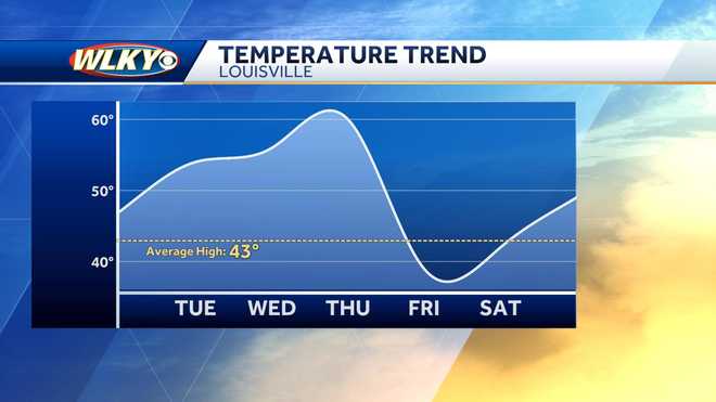 Louisville weather planner: Tranquil start to the week in Louisville ...