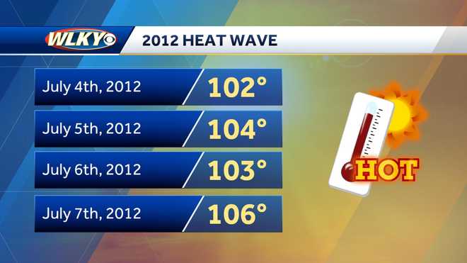 Weekly Weather Planner: Scorching, dangerous heat ahead for Louisville area