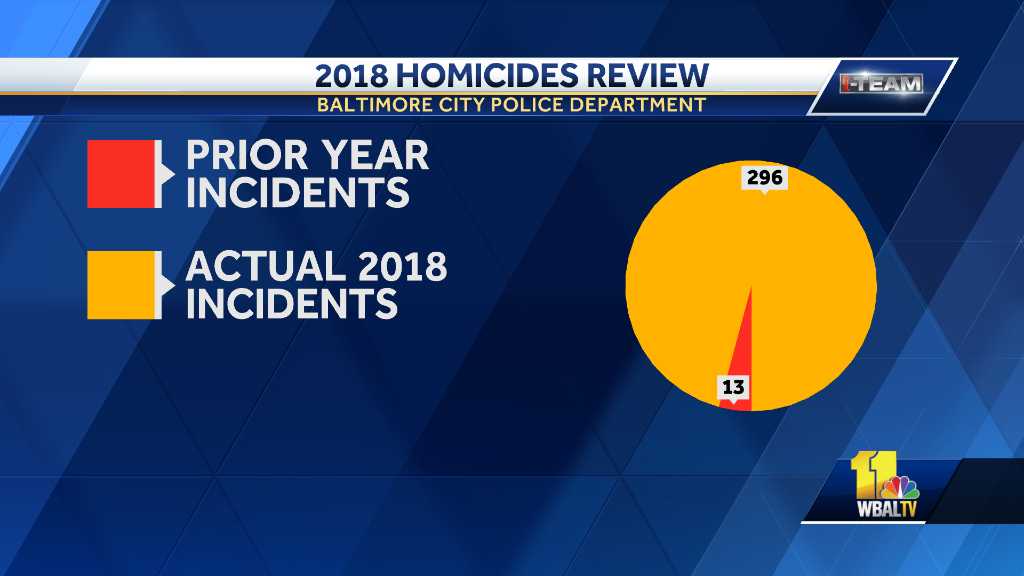 baltimore ends 2018 with 309 homicides i team breaks out lottery chart