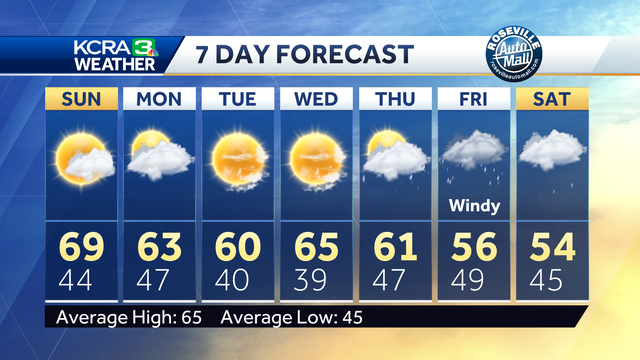 Another beautiful day Sunday then a few showers Monday - Vimarsana News