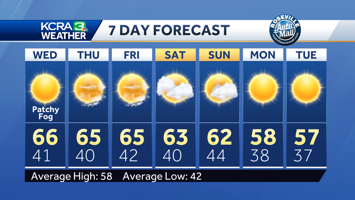 NorCal forecast: Calm and mild with Valley haze