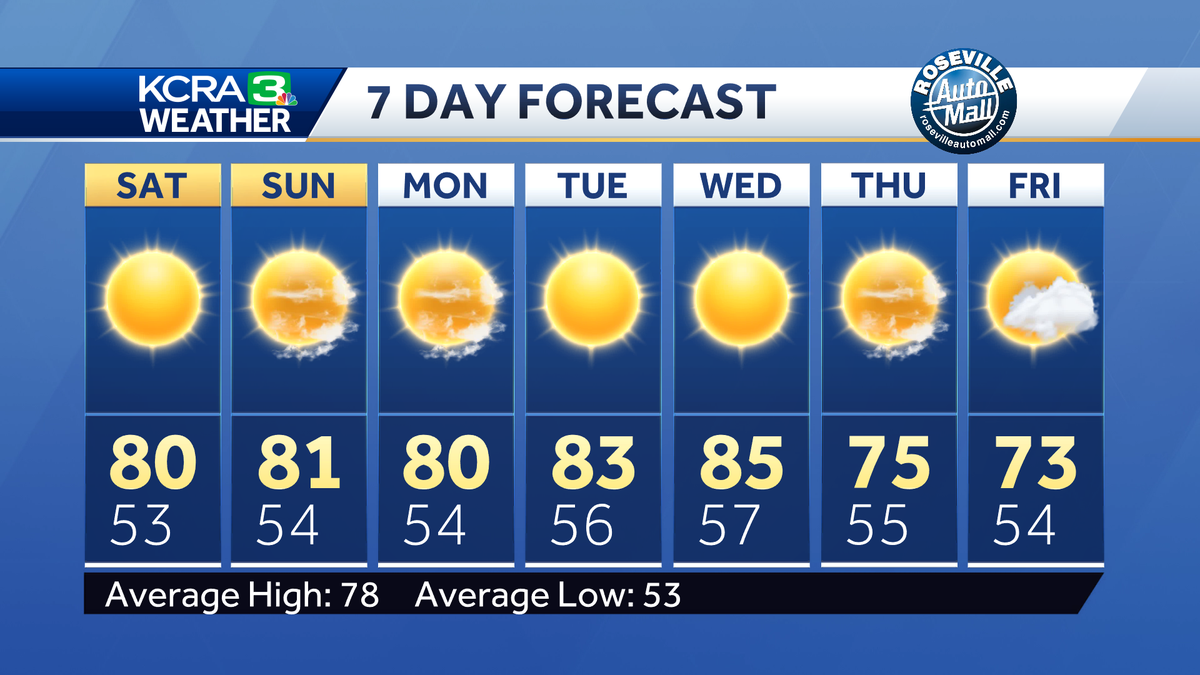 Northern California forecast Sunny and seasonable with lighter winds