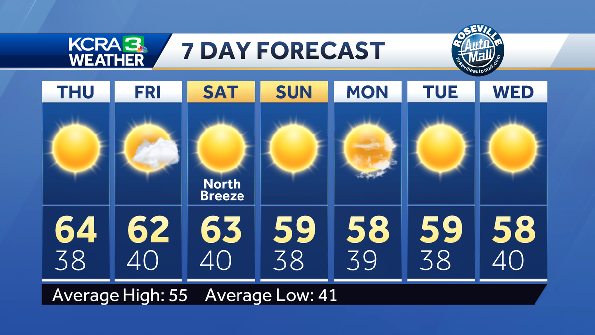 NorCal forecast: Sunny and mild through the weekend