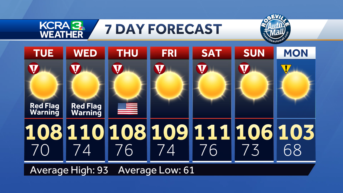 Northern California forecast: High fire danger Tuesday as temperatures soar