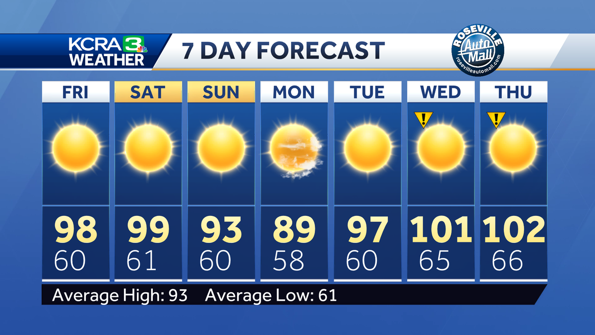 Northern California forecast: Nice mornings, very warm afternoons to close out August