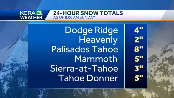 Here's how much rain and snow fell in northern California on Saturday.