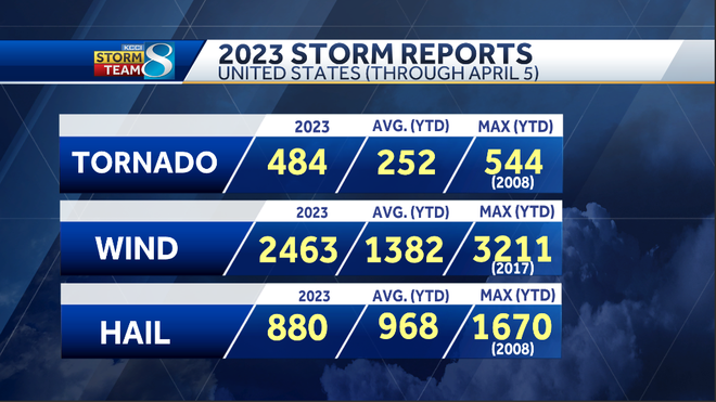 2023 severe weather season begins on an active note in the US