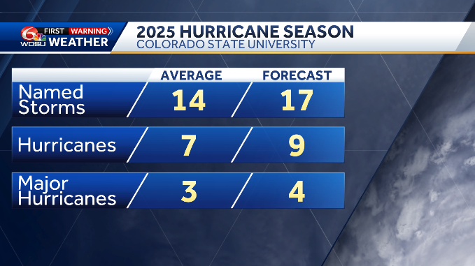 Colorado State University 2025 hurricane season forecast