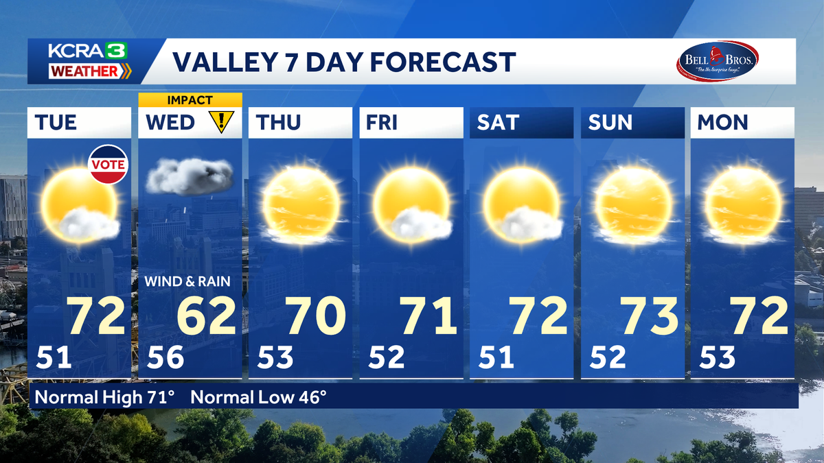 NorCal forecast: Dry Election Day, Wednesday starts wet & windy