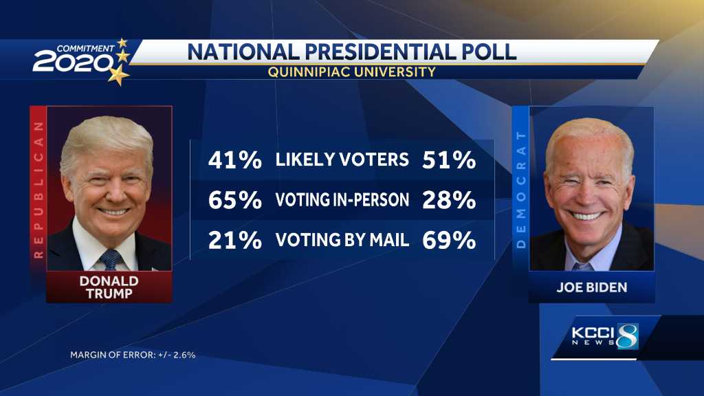 Latest Quinnipiac University poll finds increased support for Biden