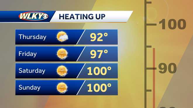 Heat advisory: Temperatures could feel close to 110 degrees on Wednesday