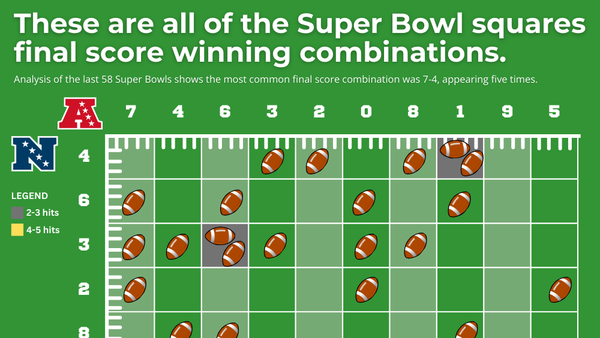 these are all of the super bowl squares final score winning combinations