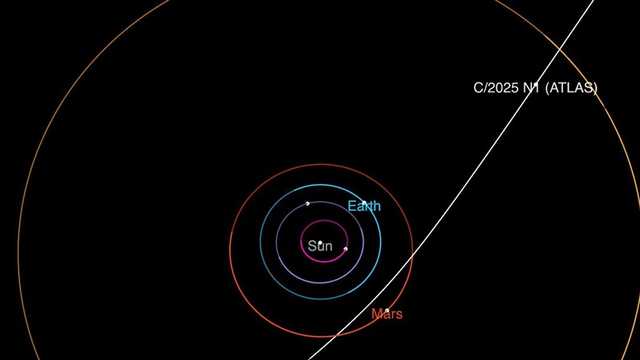 Interstellar comet 3I/ATLAS just made its closest pass of the sun — Where's it going next?