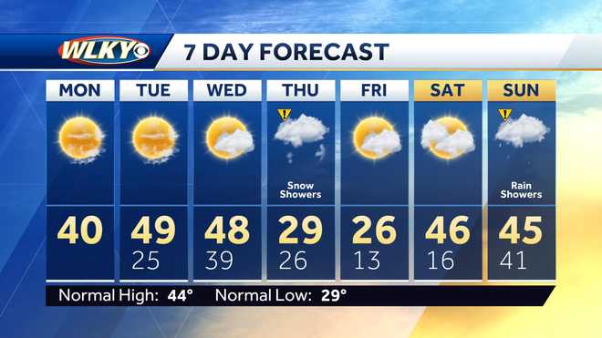 Louisville weather this week: Chilly temps and a chance for snow