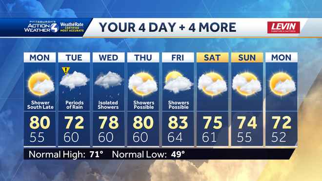 Rain showers return late Monday to Western PA