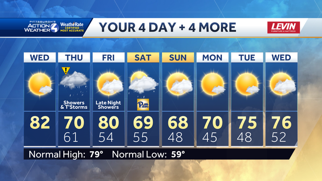 Rain showers provide cooler temperatures for the weekend. Rain showers provide cooler temperatures for the weekend.