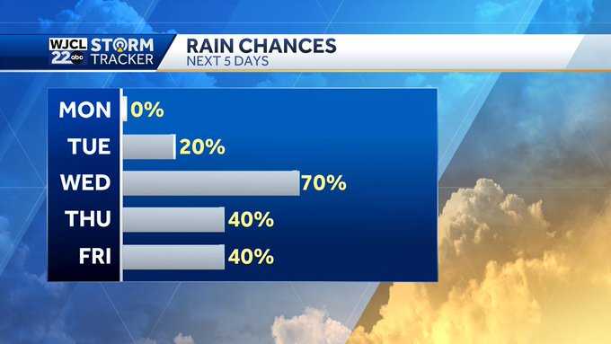 Savannah: Rain chances return starting Tuesday
