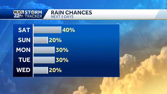 When you may need to dodge rain showers this weekend - WJCL