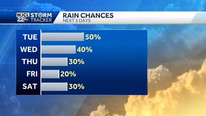 On and off rain chances linger - WJCL