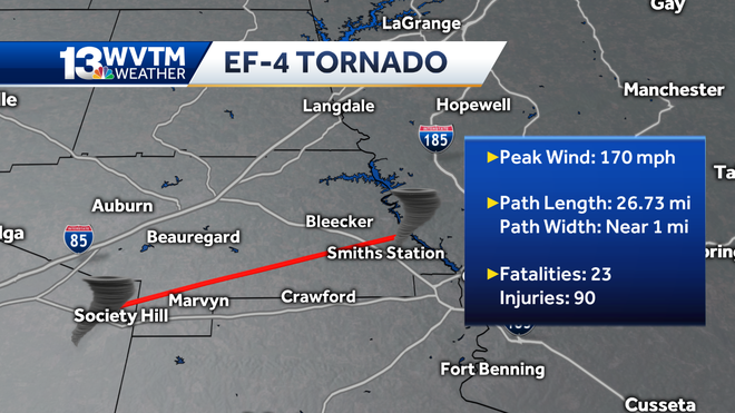 NWS: At least 20 tornadoes touched down in the Southeast over the weekend