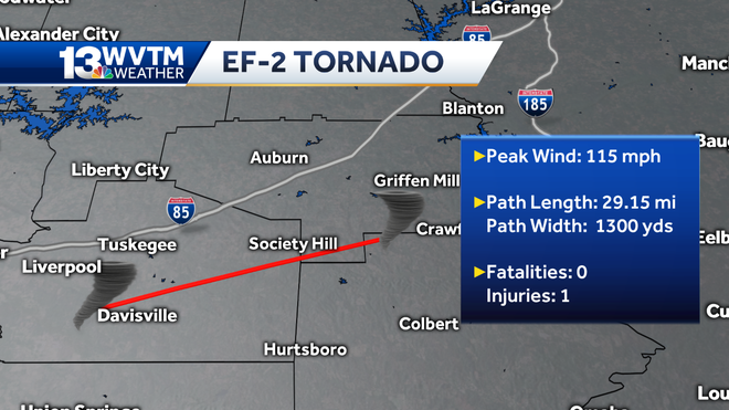 NWS: At least 20 tornadoes touched down in the Southeast over the weekend