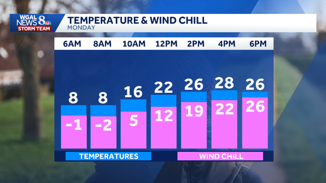 Sub-zero wind chills deliver bitter cold morning across south-central Pa.