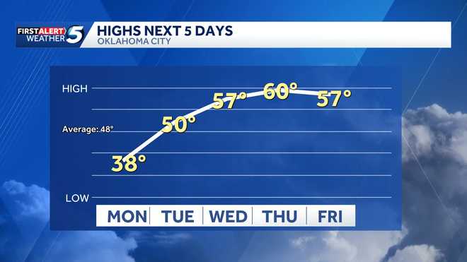 FORECAST: Frigid temps linger after cold front hit Oklahoma