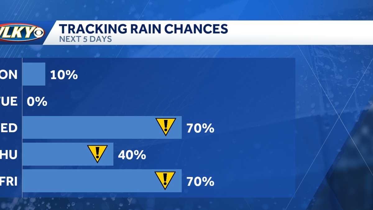Weekly weather planner: Warm and breezy, and a wet end to the week