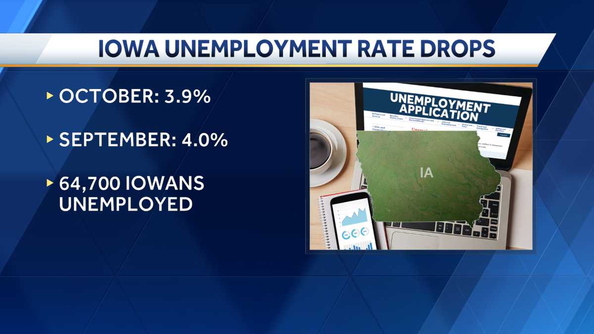 Iowa's unemployment rate down slightly to 3.9