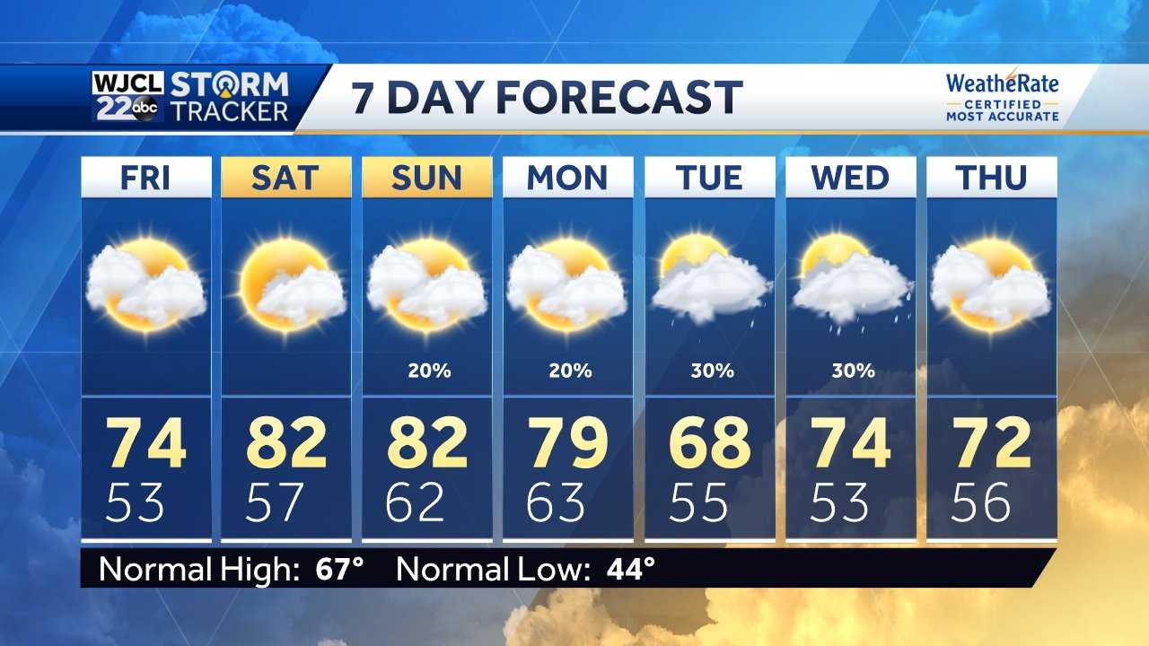 More Spring-like weather ahead...highs return to the 80s - WJCL