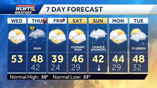 Cincinnati Weather: Thanksgiving Rain, Then A Possibility Of Snow