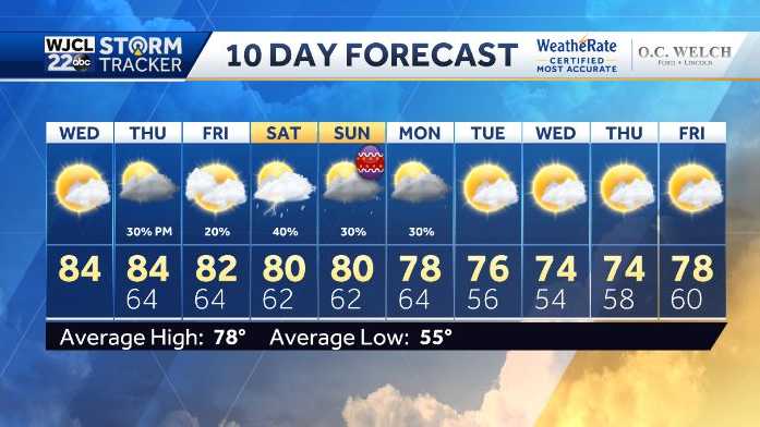 Warm temperatures stay but rain is returning to the forecast - WJCL