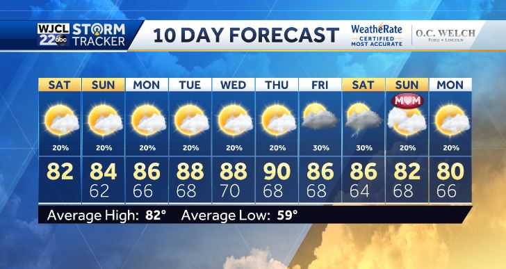 Scattered Showers Dot The Forecast, But What Happens To The Temperatures?