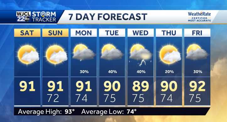 Perfect weekend weather but watching activity out over the Atlantic - WJCL