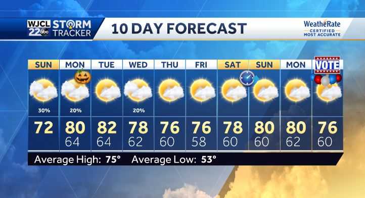 Scattered showers to start Sunday. Here's when warmer weather returns ...